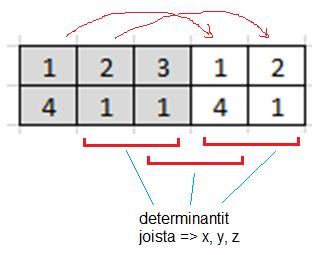 Ristitulon laskeminen manuaalisesti (ver 2) Tapa2: Kirjoitetaan a:n ja b:n komponentit alekkain taulukoksi ja laajennetaan taulukkoa oikealle kopioimalla sinne 2 ensimmäistä saraketta.