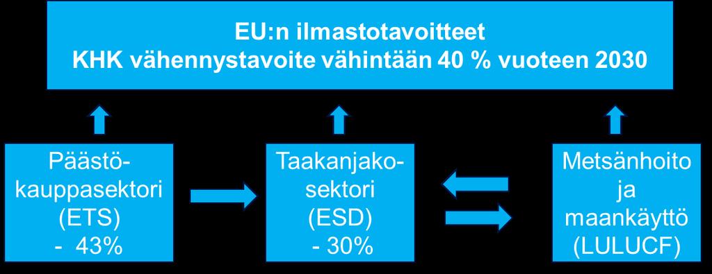 EU-tasolla. Suomalaisen teollisuuden ylimääräinen päästövähennysvelvoite ei vähentäisi globaaleja tai EU:n päästöjä, vaan söisi yritystemme kilpailukykyä ja nostaisi hiilivuodon riskiä.