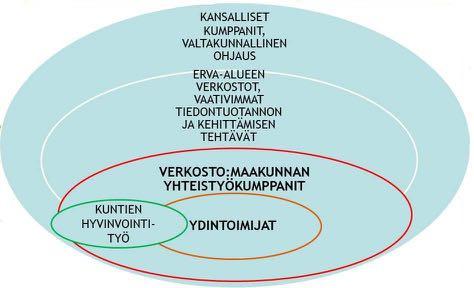Kuva 3. Keski-Suomen sote-kehittämisrakenne: kehittämisyksikkö ja verkosto 6.3 Mitä kehittämisyksikössä tehdään?