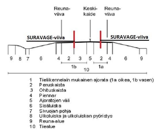 Kaksiajorataisen, keskialueellisen tien poikkileikkauksen