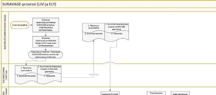 LIITE 3 9 SURAVAGE-aineiston käsittely ELY-keskuksen tiestötietovastaavan ohje 3.2 Tiestötietovastaavan rooli 15