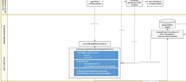 SURAVAGE-ominaisuustietojen kokoaminen ja toimittaminen, - SURAVAGE-geometrian tieosoitteistaminen, - oikeille tahoille viestiminen valmistuneista