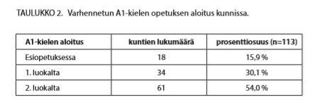 A1-kielen varhentaminen 113 kuntaa varhensi (37 %