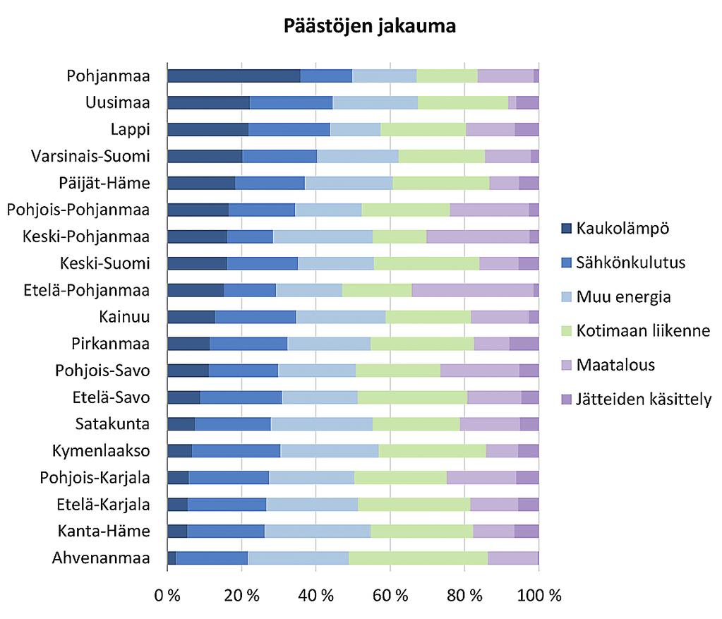 Kuva 9. Käyttöperusteisten, HINKU-laskentojen mukaisten kasvihuonekaasupäästöjen jakauma maakunnittain saavuttaminen vaikeutuu merkittävästi.