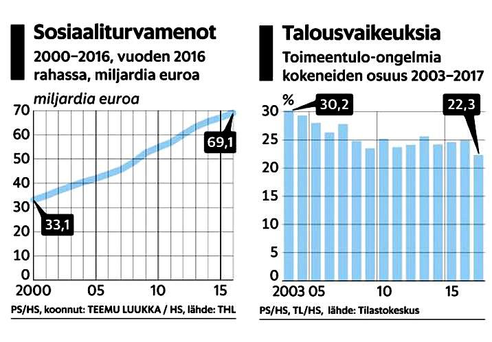 Hyvinvointiyhteiskunnan rahoitusongelmat odottavat ratkaisua (Sote, Sosiaaliturva ja toimeentulo) = Kestävyysvaje = Rakenteellinen alijäämä Pystytäänkö Sotessa säästämään?