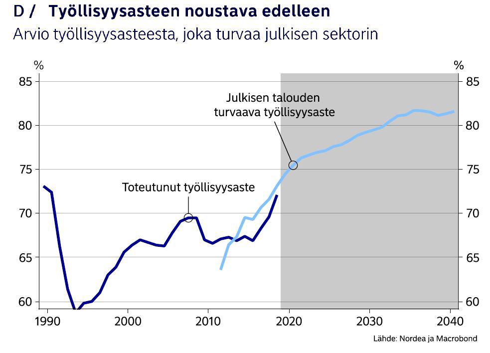 Tarvitaan todella paljon uusia työpaikkoja Työpaikkoja syntyi 2018