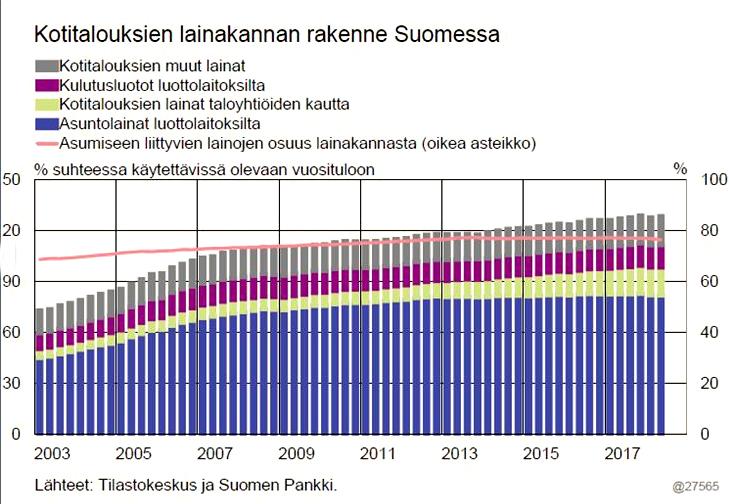 Asuntoyhtiöiden 70 %:n lainoitus Helppoa ostajalle, niin asunnonostajalle kuin sijoittajillekin. Riskitön rakennusliikkeelle. Lisää tarjontaa.