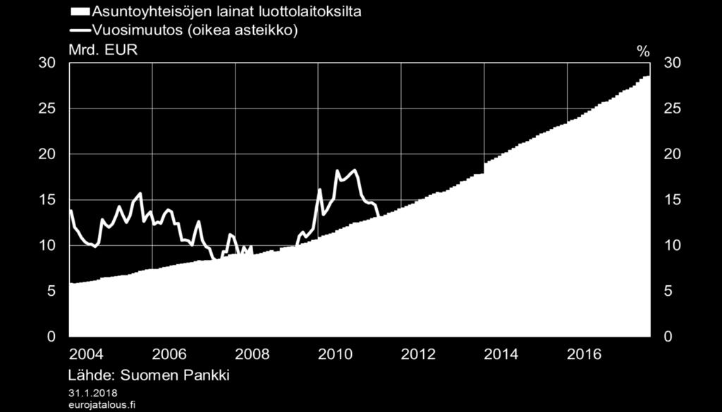 Asuntoyhteisöjen lainakanta