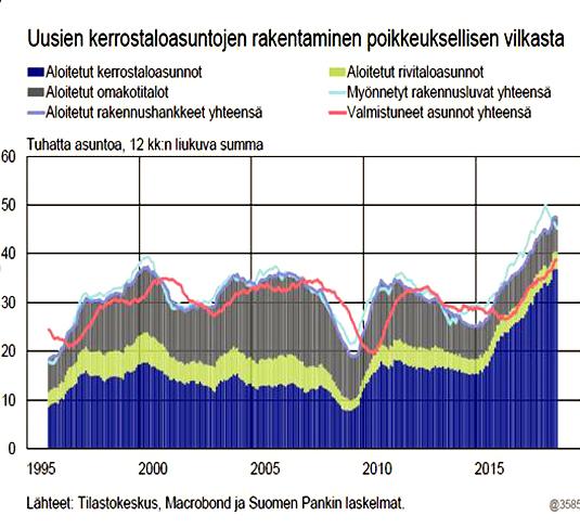 Kerrostaloasuntojen rakentaminen kasvanut 50000 45000 40000 35000 30000 25000 20000 15000 Kerrostalot 35000 10000 5000 0 Rivitalot 1960 1965 1970