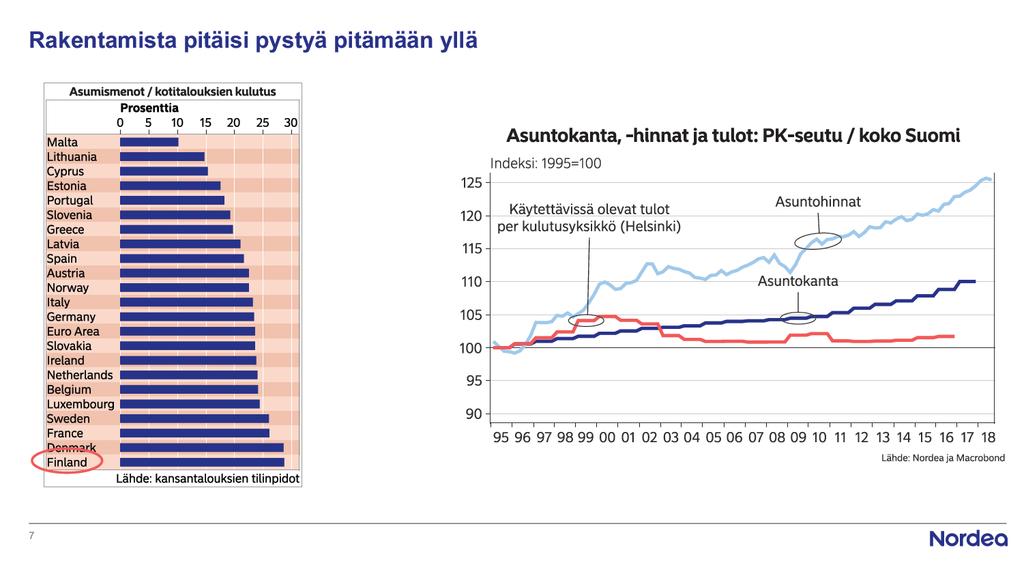 Rakentaminen kustannukset nousivat suhdanteen myötä Asuminen noin 5 % EU:n keskiarvoa kalliimpaa Suomessa (suhteessa