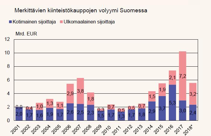 Ulkomaalaisille sijoittajille valtaosa kiinteistösijoituksista Hoivakiinteistöihin sijoittavat rahastot ovat saaneet sijoittajia.