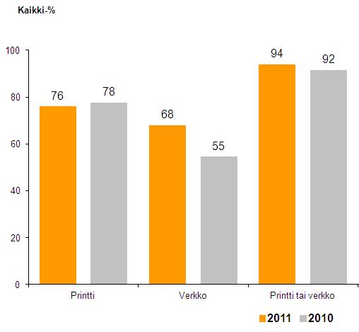 Yhteistavoittavuus KMT 2010-2011 / Kaikki Sanomalehtien Liiton KMT-lehdet Peitto-%* / kaikki vastaajat *Peitto-% = printissä