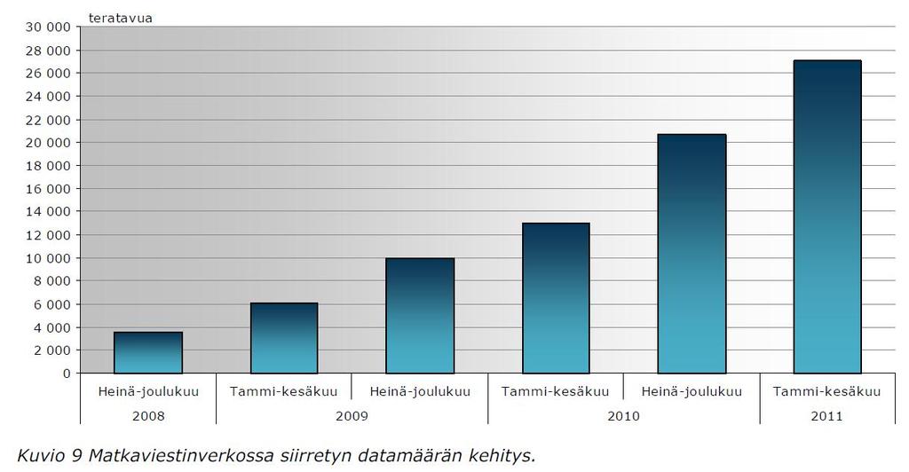 Mobiilikäyttö jyrkässä kasvussa Myydyistä kännyköistä 66 % älypuhelimia Q3/2011, vuonna 2010 osuus 64% ja