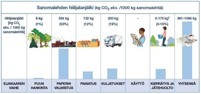 Sanomalehti on ympäristöystävällinen viestintäväline Yhden tyylipillisen maakuntalehden vuosikerran elinkaaren aikaiset kasvihuonepäästöt ovat n. 75 kg hiilidioksiditonnia (CO2ekv).