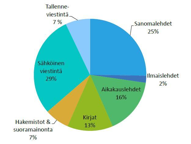 Joukkoviestintämarkkinat 2010 Joukkoviestinnän kokonaisliikevaihto 4,3 mrd eur (2,4% BKT:stä) v.