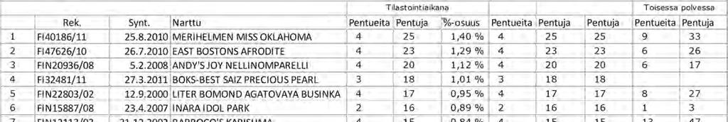 Esim. Rivillä 15 näkyy kaikkien 15:n suosituimman uroksen jälkeläisten osuus prosentteina v.