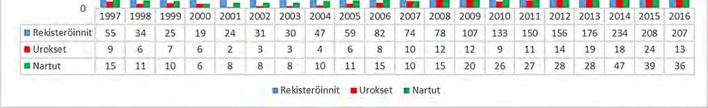 Tehollinen populaatiokoko (Kaavio 6) kuvaa jalostuspohjan laajuutta. Suomen Kennelliitto ry:n suosittelema tehollinen populaatiokoko on vähintään 100.