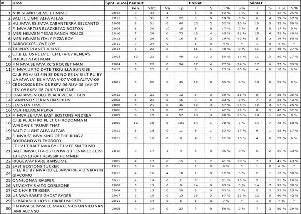 5. YHTEENVETO AIEMMAN JALOSTUKSEN TAVOITEOHJELMAN TOTEUTUMISESTA Rodun edellisen jalostuksen tavoiteohjelman voimassaolokausi 2014 2018 Rodun ensimmäisen tavoiteohjelman voimassaolokausi