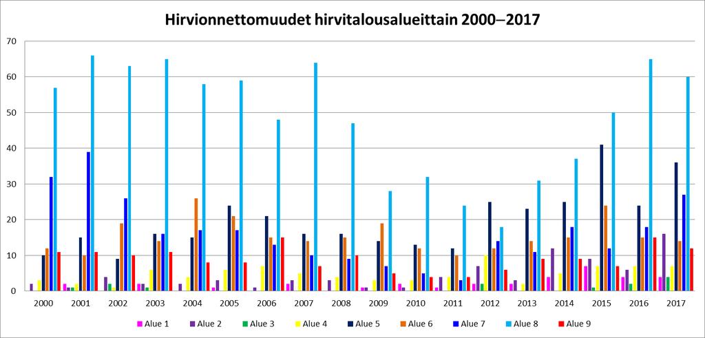 Alue 1: Utsjoki, Alue 2: Inari, Alue 3: Enontekiö, Alue 4: Sodankylä, Alue 5: Kittilä, Muonio, Kolari, Pello, Alue 6: Savukoski,