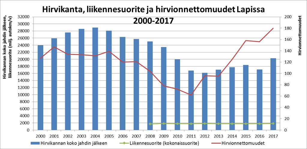 1. Aineistojen lähteet: Liikennevirasto, Luonnonvarakeskus 2. Lisätietoja esim.