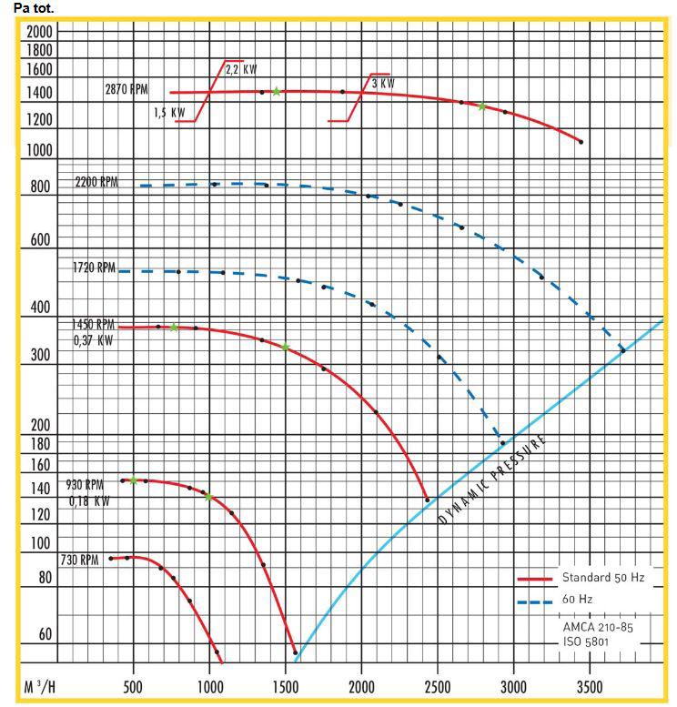 P-25 ominaiskäyrä Rpm 63 Hz 125Hz 250 Hz 500 Hz 1000 Hz 2000 Hz 4000Hz 8000 Hz LW Global 950/6nap. 43 57 54 53 56 46 41 32 44 1450/4 nap. 62 66 55 52 46 54 2850/6nap.