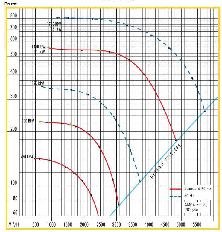 P-30 ominaiskäyrä Rpm 63 Hz 125Hz 250 Hz 500 Hz 1000 Hz 2000 Hz 4000Hz 8000 Hz LW Global 950/6nap. 58 59 52 48 45 42 37 29 45 1450/4 nap.