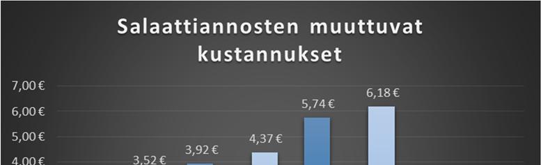 39 ottaa hinnoittelussa huomioon hintaa nostavana tekijänä. Seuraavassa taulukossa on salaattibaariannosten muuttuvat kustannukset kaikilla neljällä eri täytevaihtoehdolla. Taulukko 2.