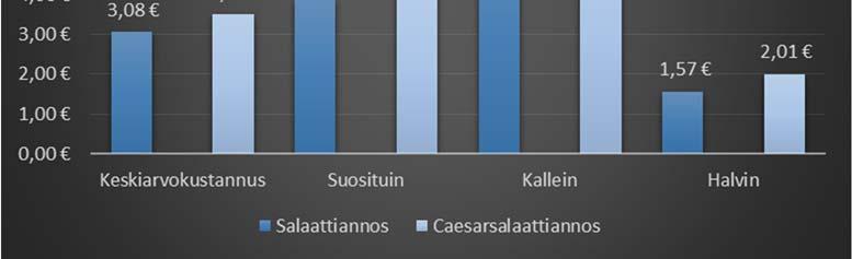 Salaattiannosten kiinteät kustannukset Salaattibaariannosten muuttuvien kustannusten päälle lisättiin kiinteät kustannukset, jotka salaattibaariannoksiin voitiin kohdistaa.