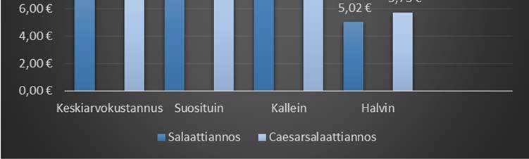 43 Taulukko 4. Salaattibaariannosten hinnat. Yrityksen salaattibaariannoksilla on useita kilpailijoita, joiden hinnat tulee myös ottaa huomioon.