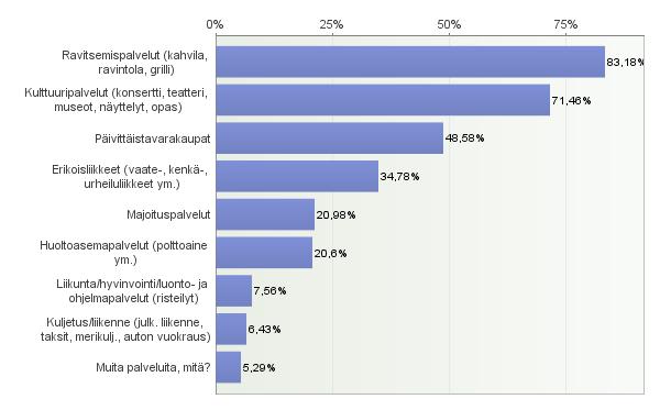 Mitä palveluita olet käyttänyt