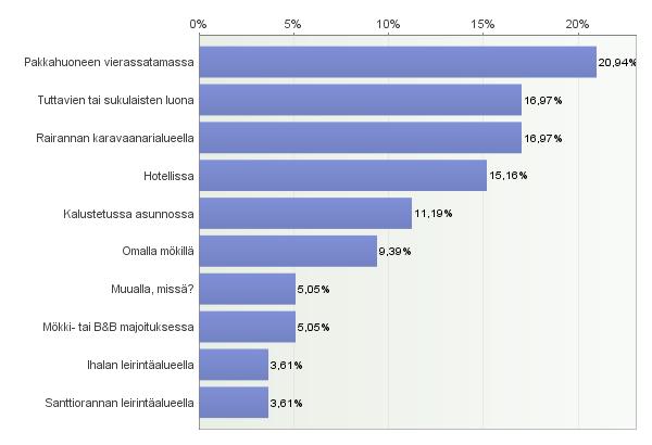 Missä yövyit (n=277)