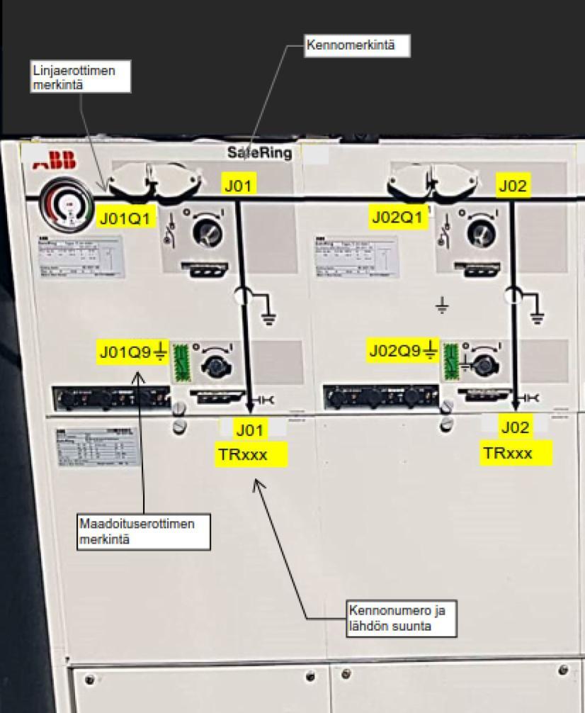 10 Tätä periaatetta on hyvä noudattaa keskijännitekojeistossa myös Liittyjän käyttövastuulla olevien kennojen osalta. Ohjauslaitteiden merkinnät asennetaan niiden välittömään läheisyyteen.