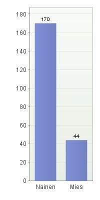 Opastuksen taustatiedot Opastettavista 79% oli naisia.