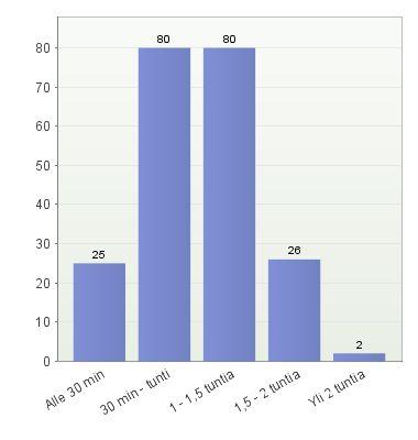 Opastuksen taustatiedot Opastusten kesto oli tyypillisimmillään 30min -