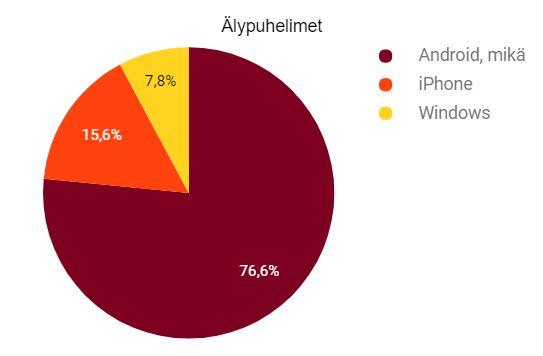 Älypuhelimet tarkemmin (34% kaikista opastuksista) Android-merkit - Samsung 45% - Huawei 14% - Nokia