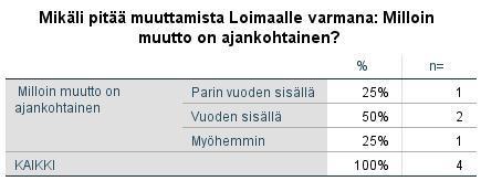 Mikäli pitää muuttamista Loimaalle varmana: