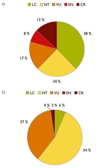 Tunturiluontotyyppien uhanalaisuus (1/2) Tunturiluontotyypeistä 20 eli 38 % uhanalaisia (VU, EN, CR).