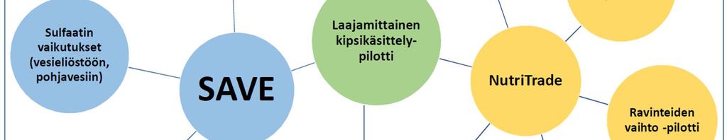 kerätä kokemuksia kipsikäsittelyn käytännön toteutuksesta mukaan lukien logistiikka 2. tutkia kipsikäsittelyn ympäristö- ja muita vaikutuksia 3.