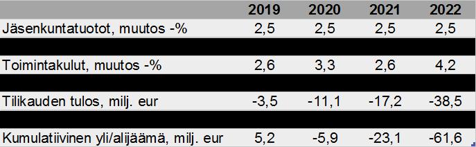 Taulukko 1. Jäsenkuntien maksuosuudet kasvavat enintään 2,0 % vuodessa. 2019 2020 2021 2022 Jäsenkuntatuotot, muutos -% 2,0 2,0 2,0 2,0 Toimintakulut, muutos -% 2,6 3,3 2,6 4,2 Tilikauden tulos, milj.