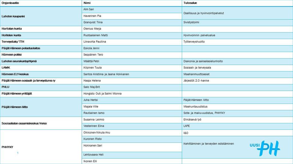 Hämeen hyvinvointiyhtymästä. Työryhmän puheenjohtajana toimi yksikön päällikkö Risto Kuronen PHHYKY:n Terveyden ja hyvinvoinnin edistämisen yksiköstä. Työryhmä kokoontui vuoden 2018 aikana, ajalla 7.