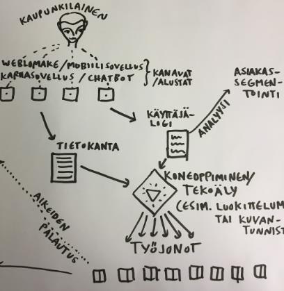 Keliennustemallia optimoitu Dataa validoitu ja puuttuvaa dataa hankittu Saatu ymmärrys