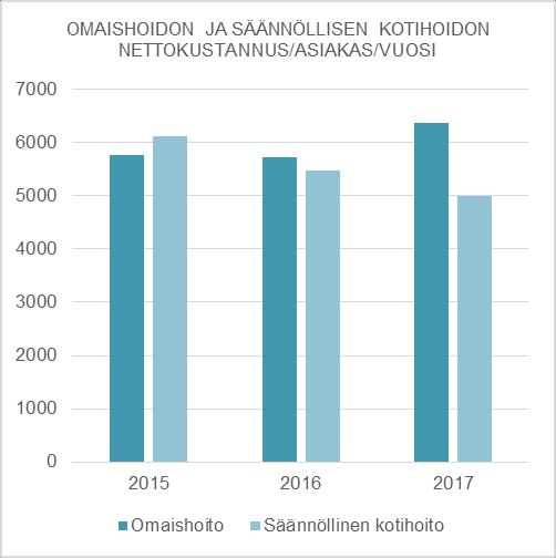 Kotihoidon asiakkaat 2015 2016 2017 Säännöllinen kotihoito 280 287 310 Tilapäinen kotihoito 263 320 300 Tukipalveluasiakkaat 475 424 434 Palveluseteliasiakkaat 22 21 21 Yhteensä: 1040 1052 1065 2015