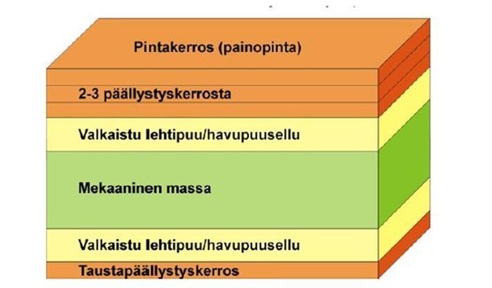 10 seen. Rakenne koostuu normaalisti pinta-, keski- sekä taustakerroksesta.