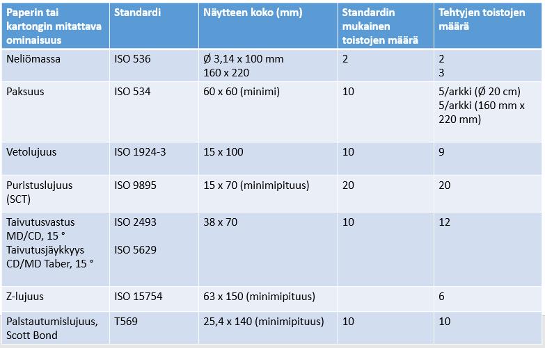 15 5 Paperiteknisten ominaisuuksien mittaaminen Taivekartongista valmistetun kartonkikotelon tulee säilyttää muoto sekä puristettaessa että taivutettaessa.