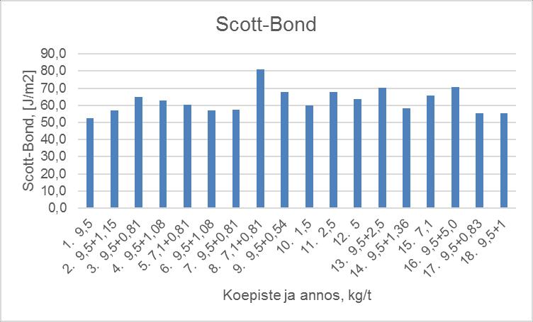42 Kuvassa 27 on tulokset Scott-Bond-mittauksista. Paras Scott-Bond tulos saatiin koepisteessä 8, tärkin ja anionisen polymeerin annostuksella.