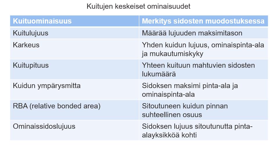 3 2.1 Kuitujen ominaisuuksia ja kuituverkon muodostuminen Paras vetolujuus saavutetaan käyttämällä pitkiä ja suoria kuituja.