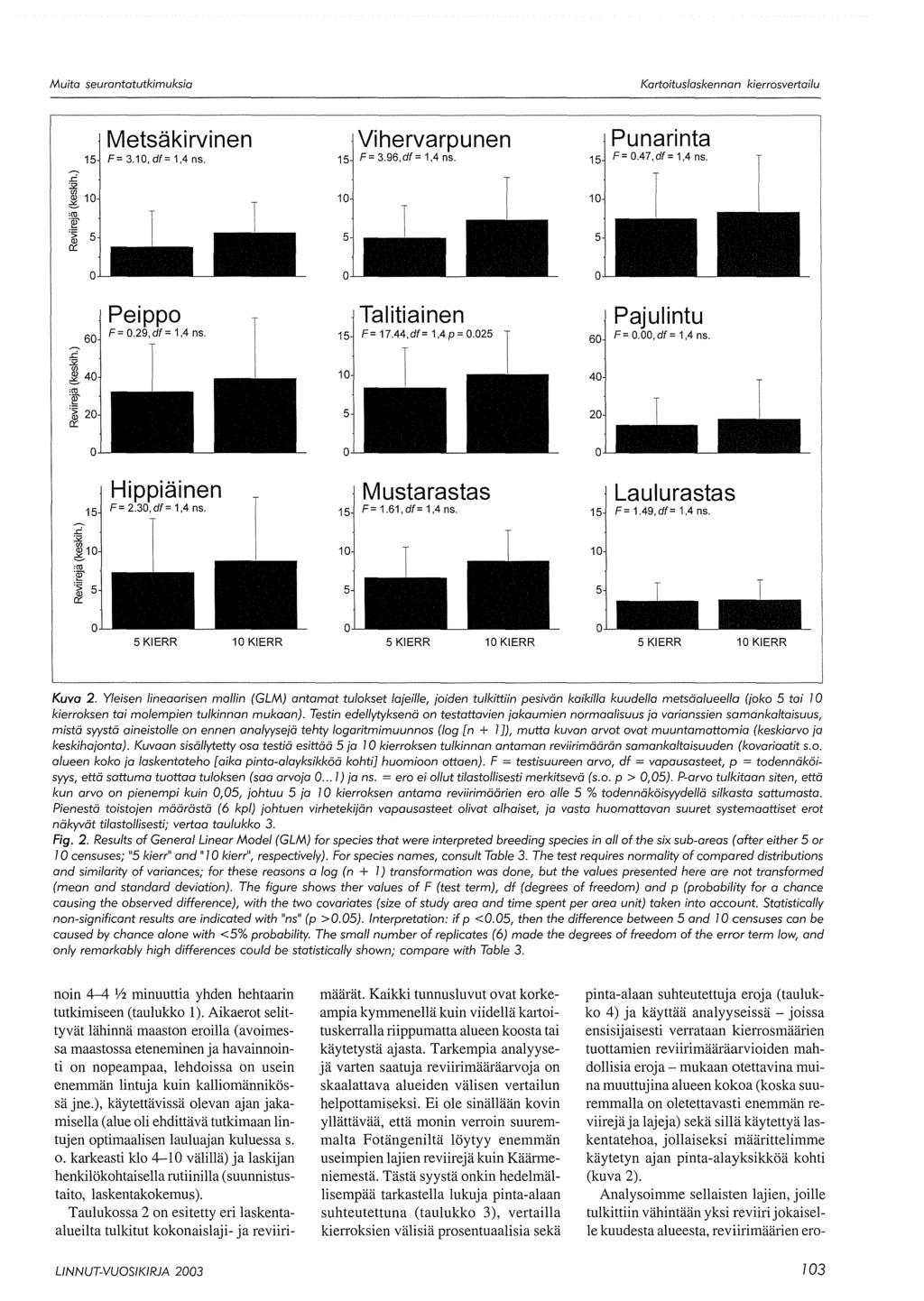 .c Metsäkirvinen Vihervarpunen Punarinta 15 F= 3.10, df= 1,4 ns. 15 F= 3.96,df= 1,4 ns. 15 F= 0.47,df= 1,4 ns. :2 gj 10 10 10 e- '"' -~ :5 Ql n:: 5 5 5 0 0 0 Peippo Talitiainen Paju lintu F= 0.