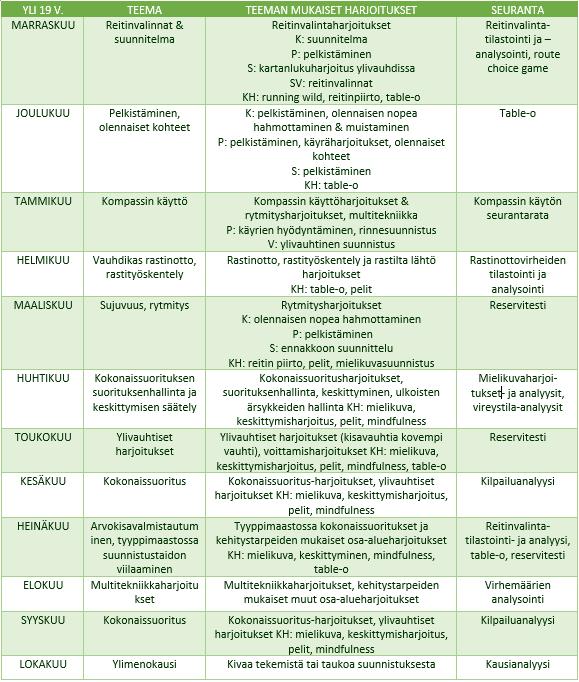 19-24-vuotiaana TAITOHARJOITTELUN VUOSISUUNNITELMA Suoraviivaisuus ja vauhdikkuus Vauhdikas ja varma rastinotto Rastityöskentely Keskittymiskyky säilyy suorituksen ajan Keinot palauttaa keskittyminen