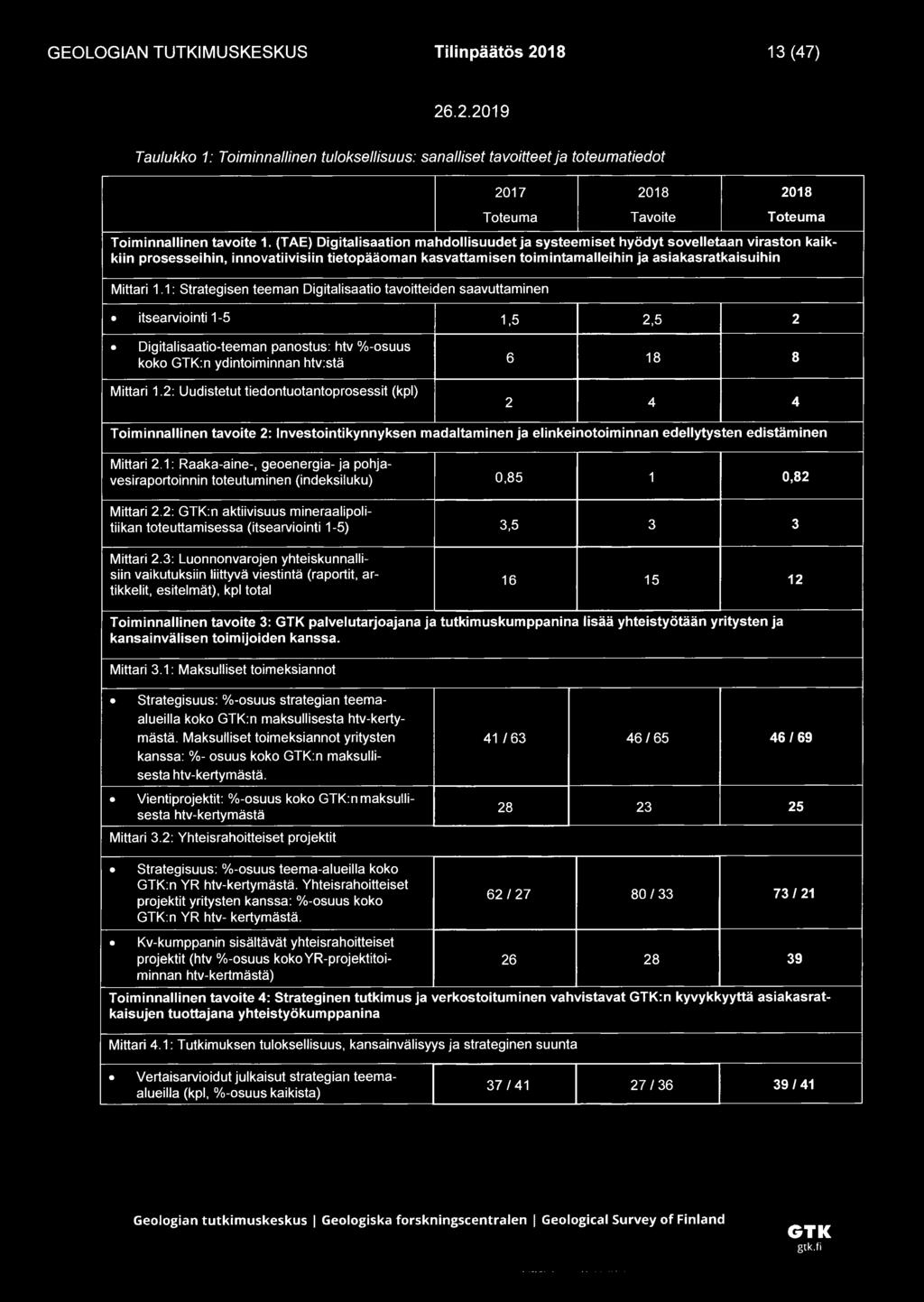 1: Strategisen teeman Digitalisaatio tavoitteiden saavuttaminen itsearviointi 1-5 1,5 2,5 2 Digitalisaatio-teeman panostus: h tv %-osuus koko :n ydintoiminnan htv:stä 6 18 8 Mittari 1.