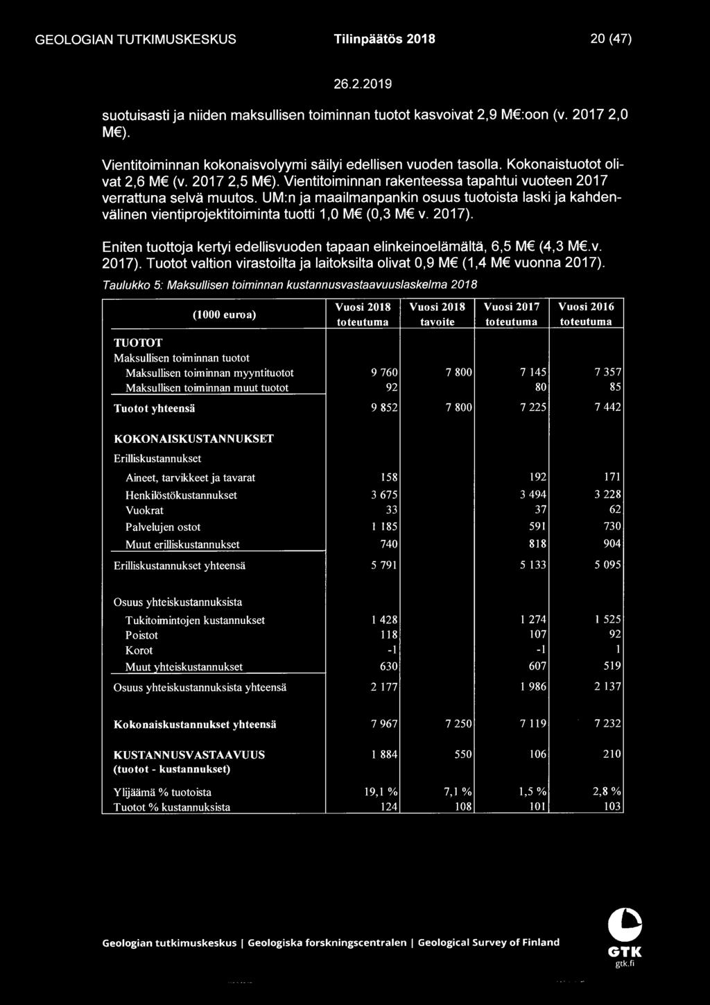 UM:n ja maailmanpankin osuus tuotoista laski ja kahdenvälinen vientiprojektitoiminta tuotti 1,0 M (0,3 M v. 2017). Eniten tuottoja kertyi edellisvuoden tapaan elinkeinoelämältä, 6,5 M (4,3 M.v. 2017). Tuotot valtion virastoilta ja laitoksilta olivat 0,9 M (1,4 M vuonna 2017).